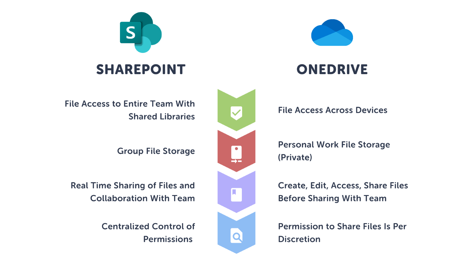 SharePoint Vs OneDrive Difference Between SharePoint And OneDrive