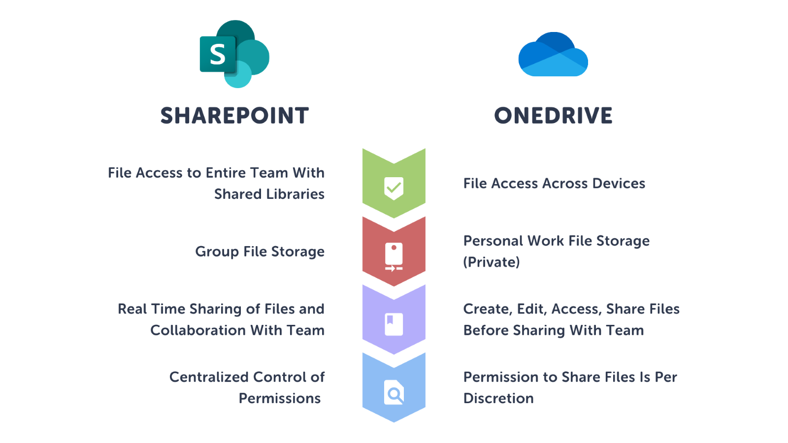 SharePoint vs OneDrive: Difference between SharePoint and OneDrive